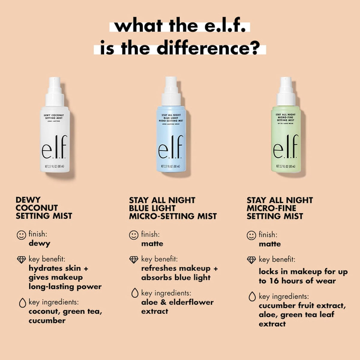 e.l.f. Stay All Night Blue Light Micro-Setting Mist. Setting Spray & Skin Refresher For A Matte Finish. Reduces Blue Light Transmission. 2.7 Fl Oz